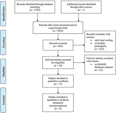 Intramuscular Temperature Changes in the Quadriceps Femoris Muscle After Post-Exercise Cold-Water Immersion (10°C for 10 min): A Systematic Review With Meta-Analysis